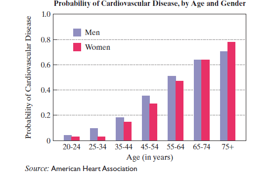 Chapter 11.6, Problem 12E, The graph shows the probability of cardiovascular disease, by age and gender. Use the information in 