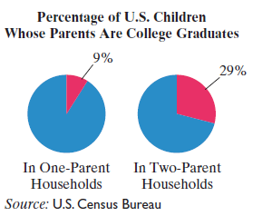 Chapter 11.6, Problem 65E, The circle graphs show the percentage of children in the United States whose parents are college 