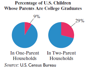 Chapter 11.6, Problem 66E, The circle graphs show the percentage of children in the United States whose parents are college 