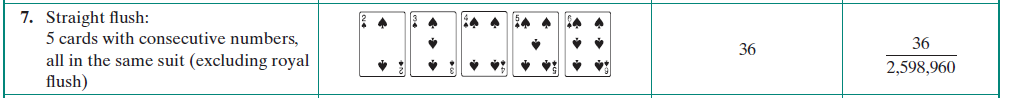 Chapter 11.6, Problem 7E, In 5-card poker, played with a standard 52-card deck, $$ or 2,598,960, different hands are possible. 