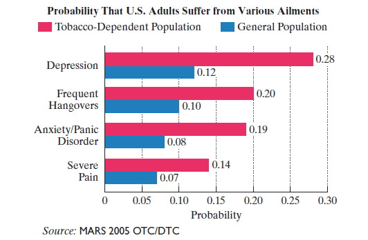 Chapter 11.7, Problem 31E, The graph shows that U.S. adults dependent on tobacco have a greater probability of suffering from 