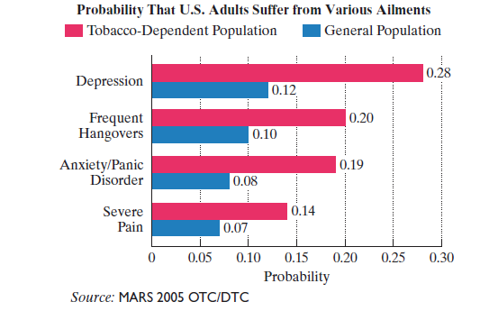 Chapter 11.7, Problem 34E, The graph shows that U.S. adults dependent on tobacco have a greater probability of suffering from 