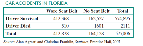 Chapter 11.7, Problem 57E, The table shows the outcome of car accidents in Florida for a recent year by whether or not the 