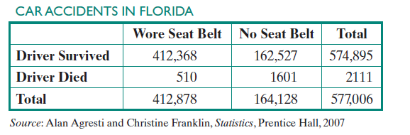 Chapter 11.7, Problem 58E, The table shows the outcome of car accidents in Florida for a recent year by whether or not the 