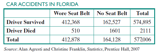 Chapter 11.7, Problem 59E, The table shows the outcome of car accidents in Florida for a recent year by whether or not the 