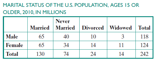 Chapter 11.7, Problem 61E, Shown again is the table indicating the marital status of the U.S. population in 2010. Numbers in 
