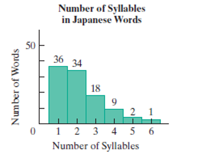 Chapter 12, Problem 51RE, The histogram indicates the frequencies of the number of syllables per word for 100 randomly 
