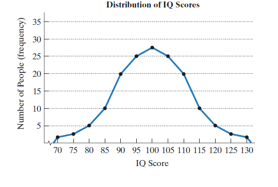Chapter 12.1, Problem 26E, The frequency polygon shows a distribution of IQ scores. In Exercises 26-29, determine whether each 