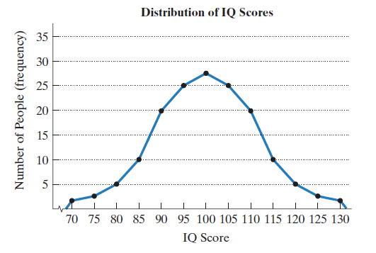 Chapter 12.1, Problem 27E, The frequency polygon shows a distribution of IQ scores.

In Exercises 26-29, determine whether each 