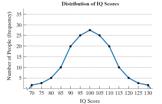 Chapter 12.1, Problem 28E, The frequency polygon shows a distribution of IQ scores.

In Exercises 26-29, determine whether each 
