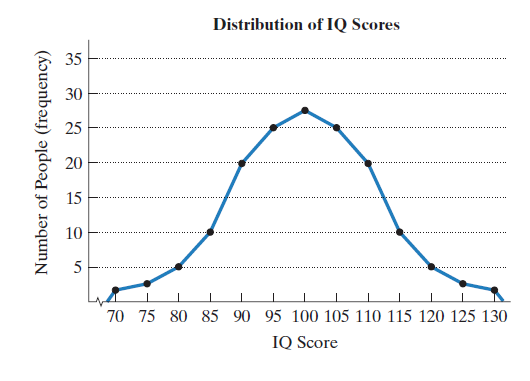 Chapter 12.1, Problem 29E, The frequency polygon shows a distribution of IQ scores In Exercises 26-29, determine whether each 