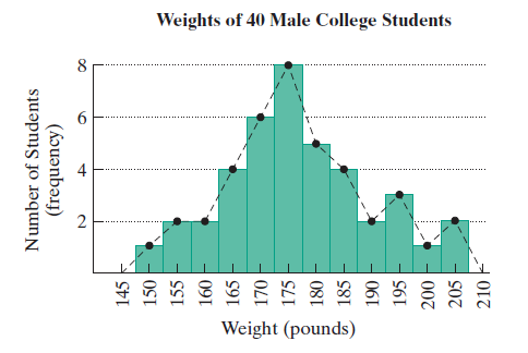 Chapter 12.2, Problem 58E, The weights (to the nearest five pounds) of 40 randomly selected male college students are organized 