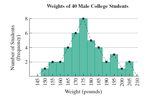 Chapter 12.2, Problem 60E, The weights (to the nearest five pounds) of 40 randomly selected male college students are organized 