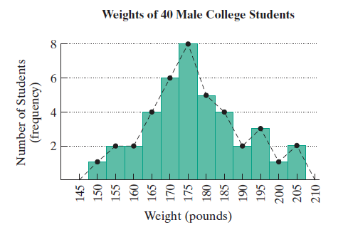 Chapter 12.2, Problem 61E, The weights (to the nearest five pounds) of 40 randomly selected male college students are organized 