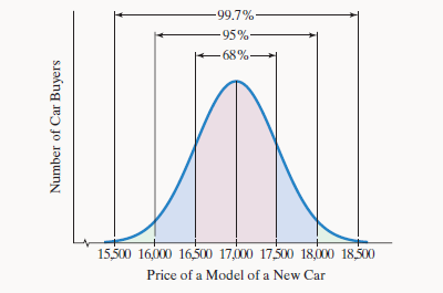 Chapter 12.4, Problem 11E, Not everyone pays the same price for the same model of a car. The figure illustrates a normal 