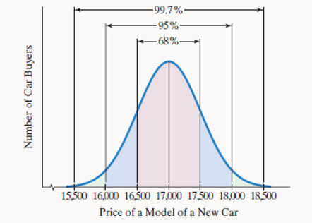 Chapter 12.4, Problem 13E, Not everyone pays the same price for the same model of a car. The figure illustrates a normal 
