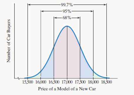Chapter 12.4, Problem 14E, Not everyone pays the same price for the same model of a car. The figure illustrates a normal 