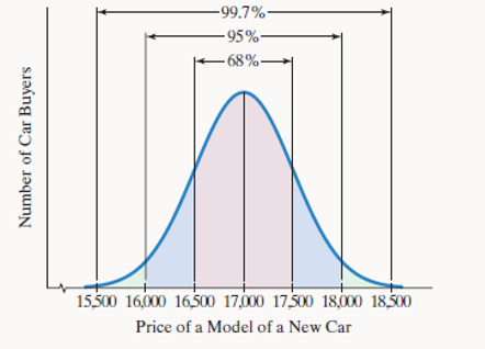 Chapter 12.4, Problem 17E, Not everyone pays the same price for the same model of a car The figure illustrates a normal 