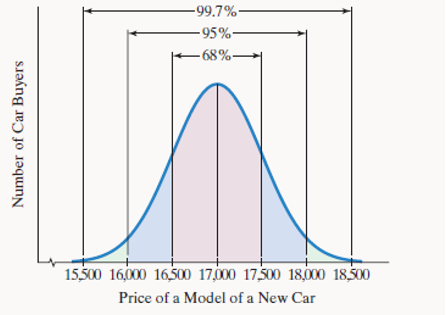 Chapter 12.4, Problem 19E, Not everyone pays the same price for the same model of a car. The figure illustrates a normal 