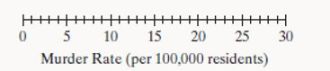 Chapter 12.4, Problem 74E, 74. a. Find the median murder rate per 100.000 residents for the 50 states and Washington, D.C
b. , example  1