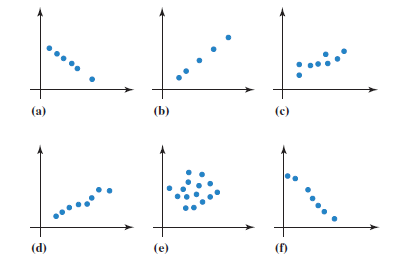Chapter 12.6, Problem 27E, Use the scatter plots shown labeled (a)-(f), to solve Exercises 27-30. Which <x-custom-btb-me data-me-id='759' class='microExplainerHighlight'>scatter plot</x-custom-btb-me> indicates 