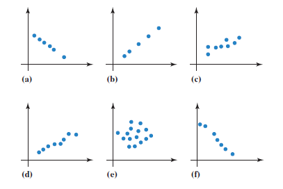 Chapter 12.6, Problem 29E, Use the scatter plots shown labeled (a)-(f), to solve Exercises 27-30. In which <x-custom-btb-me data-me-id='759' class='microExplainerHighlight'>scatter plot</x-custom-btb-me> is r = 
