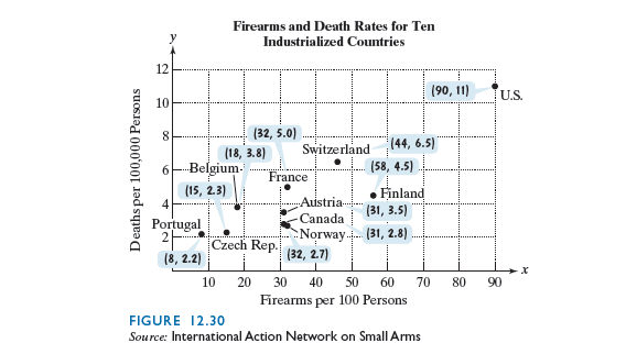 Chapter 12.6, Problem 2CP, CHECK POINT 2 The points in the scatter plot in Figure 12.30 show the number of firearms per 100 