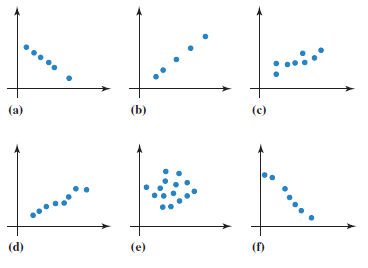 Chapter 12.6, Problem 30E, Use the scatter plots shown labeled (a)-(f), to solve Exercises 27-30. In which <x-custom-btb-me data-me-id='759' class='microExplainerHighlight'>scatter plot</x-custom-btb-me> is r = 