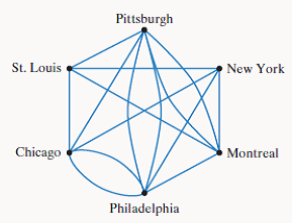 Chapter 14.1, Problem 1E, The graph models the baseball schedule for a week. The vertices represent the teams. Each game 