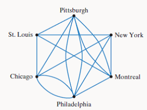 Chapter 14.1, Problem 3E, The graph models the baseball schedule for a week. The vertices represent the teams. Each game 