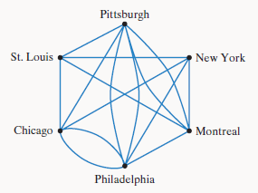 Chapter 14.1, Problem 4E, The graph models the baseball schedule for a week. The vertices represent the teams. Each game 