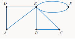 Chapter 14.2, Problem 28E, In Exercises 19-32, a graph is given.
a. Determine whether the graph has an Euler path, an Euler 