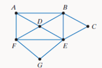 Chapter 14.3, Problem 6E, In Exercises 5-8, use the graph shown.


6. Find a Hamilton path that begins at A and ends at G.
 