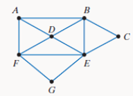 Chapter 14.3, Problem 8E, In Exercises 5-8, use the graph shown. Find a Hamilton circuit that begins at F and ends with the 