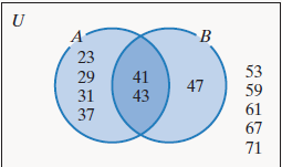 Chapter 2.3, Problem 108E, In Exercises 105-108, use the Venn diagram to determine each set or cardinality. n ( A ∩ B ) [ n ( A 