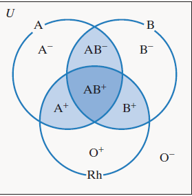 Chapter 2.4, Problem 113E, The eight blood types discussed in the Blitzer Bonus on page 91 are shown once again in the Venn 