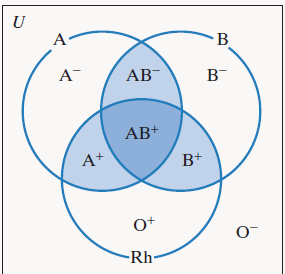 Chapter 2.4, Problem 114E, The eight blood types discussed in the Blitzer Bonus on page 91 are shown once again in the Venn 