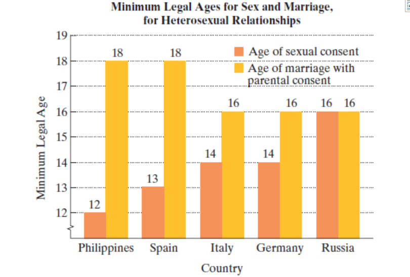 Chapter 3.5, Problem 39E, The bar graph shows minimum legal ages for sex and marriage in five selected countries. Use this 