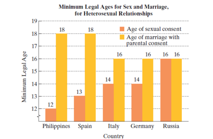 Chapter 3.5, Problem 40E, The bar graph shows minimum legal ages for sex and marriage in five selected countries. Use this 