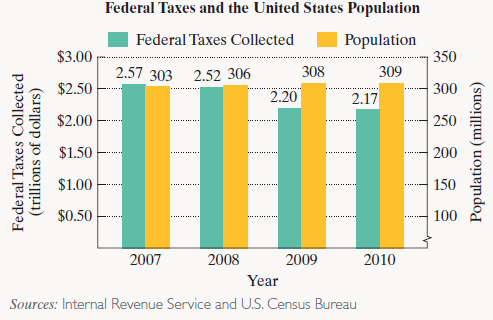 Chapter 5.6, Problem 111E, The bar graph shows the total amount Americans paid in federal taxes, in trillions of dollars, and 