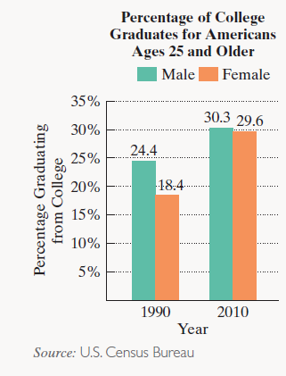 Chapter 5.7, Problem 125E, 
125. In 1990, 18.4% of American women ages 25 and older had graduated from college. On average. 