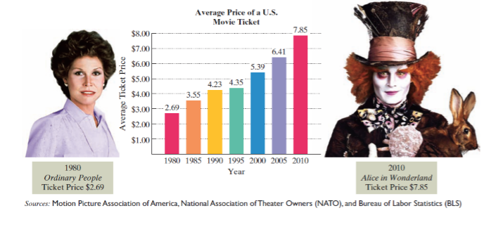 Chapter 6, Problem 23RE, The bar graph shows the average price of a movie ticket for selected years from 1980 through 2010. 