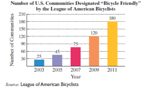 Chapter 6, Problem 55RE, As gas prices surge, more Americans are cycling as a way to save money, stay fit, or both. In 2010, 
