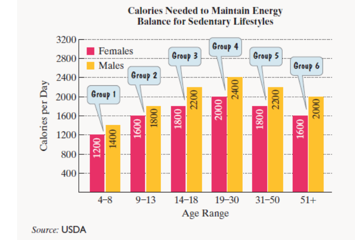 Chapter 6.1, Problem 69E, The bar graph shows the estimated number of calories per day needed to maintain energy balance for 