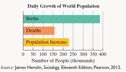 Chapter 6.3, Problem 25E, On average, every minute of every day, 158 babies are born. The bar graph represents the results of 