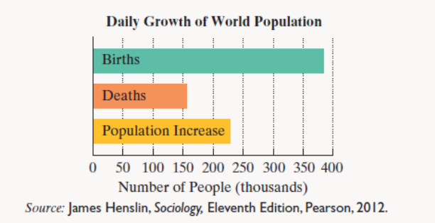Chapter 6.3, Problem 26E, On average, every minute of every day, 158 babies are born. The bar graph represents the results of 