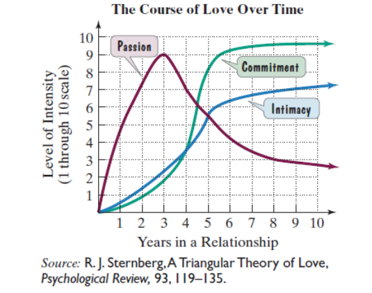 Chapter 6.4, Problem 79E, The graphs show that the three components of love, namely passion, intimacy, and commitment, 
