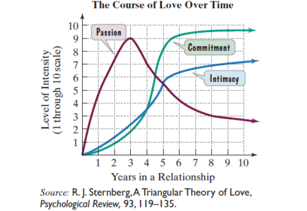Chapter 6.4, Problem 82E, The graphs show that the three components of love, namely passion, intimacy, and commitment, 