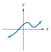 Chapter 7, Problem 14RE, In Exercises 14-15, use the vertical line test to identify graphs which y is a function of x. 