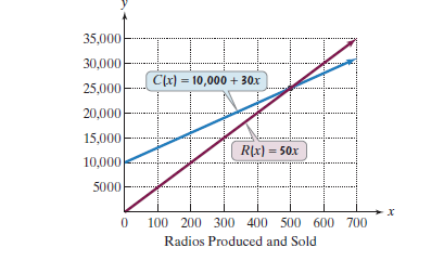 Chapter 7.3, Problem 51E, The figure shows the graphs of the cost and revenue functions for a company that manufactures and 